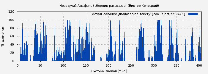 Использование диалогов по тексту книги № 30746: Невезучий Альфонс (сборник рассказов) (Виктор Конецкий)
