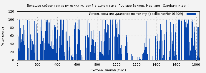 Использование диалогов по тексту книги № 401909: Большое собрание мистических историй в одном томе (Густаво Беккер)