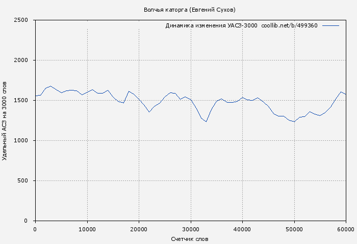 Удельный АСЗ-3000 книги № 499360: Волчья каторга (Евгений Сухов)