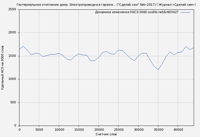Удельный АСЗ-3000 книги № 603427: Геотермальное отопление дома. Электропроводка в гараже... ("Сделай сам" №4∙2017) ( Журнал «Сделай сам»)