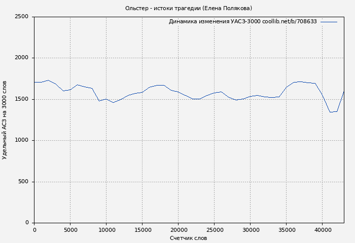 Удельный АСЗ-3000 книги № 708633: Ольстер - истоки трагедии (Елена Полякова)