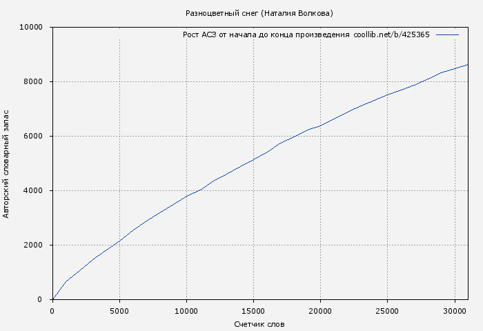 Рост АСЗ книги № 425365: Разноцветный снег (Наталия Волкова)