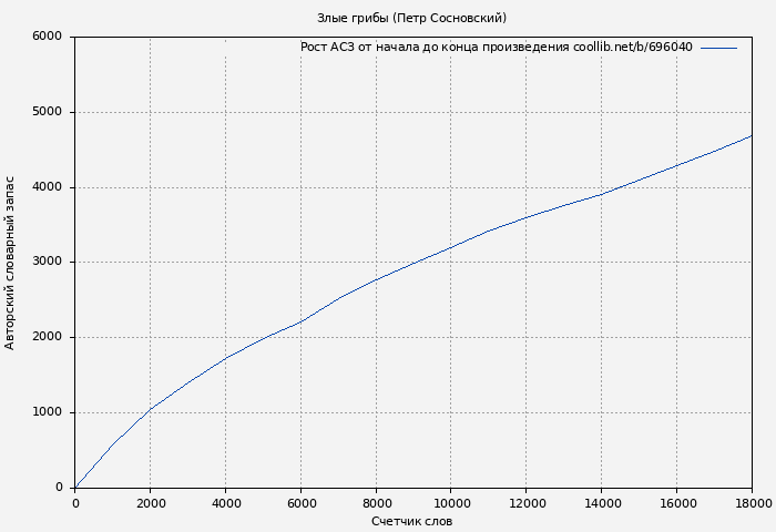 Рост АСЗ книги № 696040: Злые грибы (Петр Сосновский)