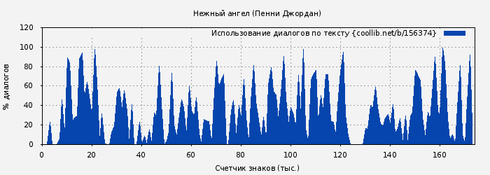 Использование диалогов по тексту книги № 156374: Нежный ангел (Пенни Джордан)