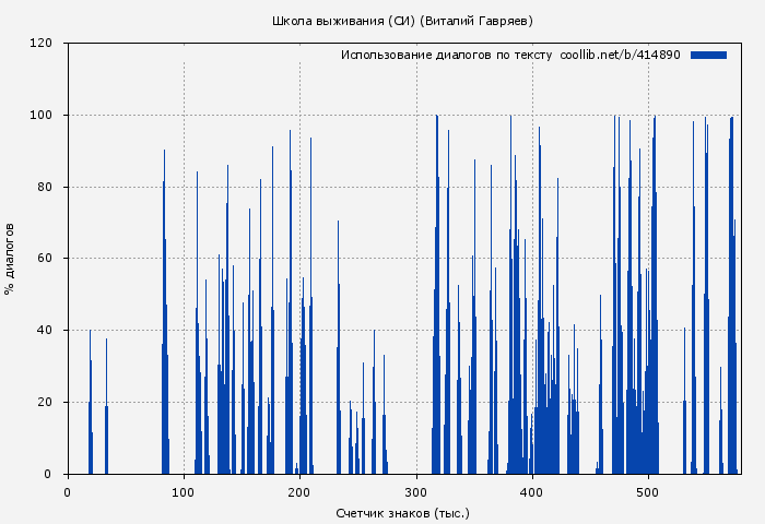 Использование диалогов по тексту книги № 414890: Школа выживания (СИ) (Виталий Гавряев)