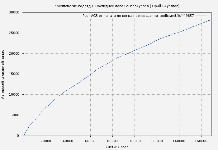 Рост АСЗ книги № 449857: Кремлевские подряды. Последнее дело Генпрокурора (Юрий Скуратов)