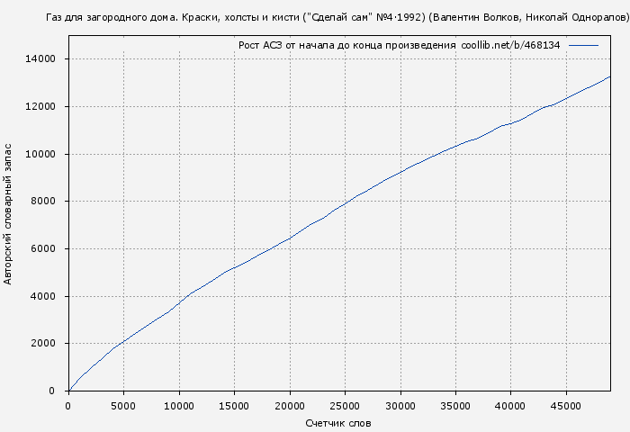 Рост АСЗ книги № 468134: Краски, холсты и кисти ("Сделай сам" №4∙1992) (Валентин Волков)