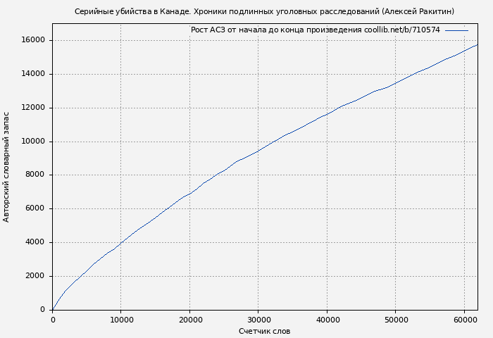 Рост АСЗ книги № 710574: Серийные убийства в Канаде. Хроники подлинных уголовных расследований (Алексей Ракитин)