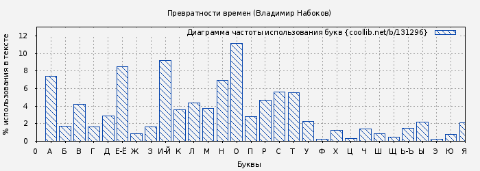 Диаграма использования букв книги № 131296: Превратности времен (Владимир Набоков)