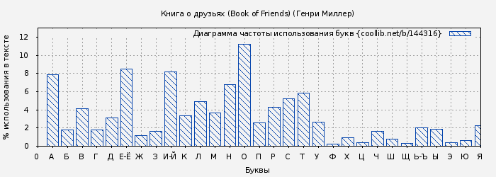 Диаграма использования букв книги № 144316: Книга о друзьях (Book of Friends) (Генри Миллер)
