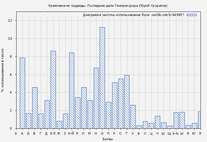 Диаграма использования букв книги № 449857: Кремлевские подряды. Последнее дело Генпрокурора (Юрий Скуратов)