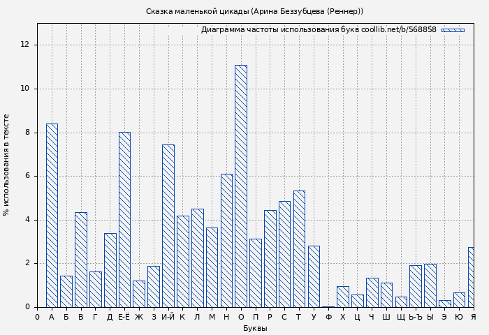 Диаграма использования букв книги № 568858: Сказка маленькой цикады (Арина Беззубцева (Реннер))