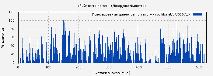 Использование диалогов по тексту книги № 306671: Убийственная тень (Джорджо Фалетти)
