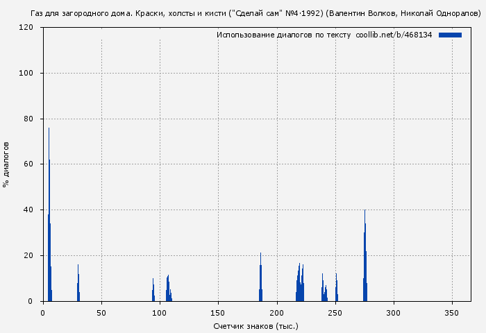 Использование диалогов по тексту книги № 468134: Краски, холсты и кисти ("Сделай сам" №4∙1992) (Валентин Волков)