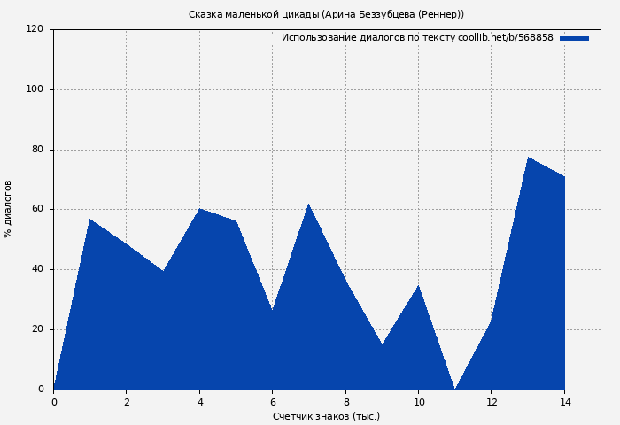 Использование диалогов по тексту книги № 568858: Сказка маленькой цикады (Арина Беззубцева (Реннер))