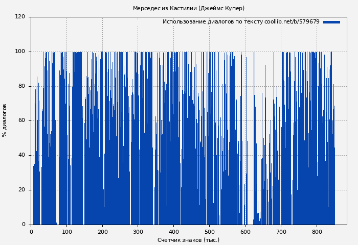 Использование диалогов по тексту книги № 579679: Мерседес из Кастилии (Джеймс Купер)