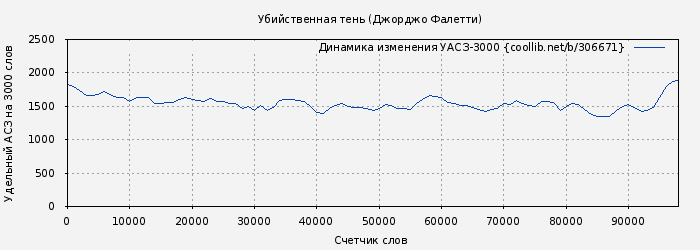 Удельный АСЗ-3000 книги № 306671: Убийственная тень (Джорджо Фалетти)