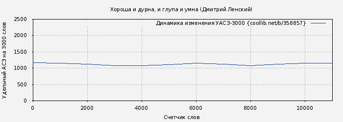 Удельный АСЗ-3000 книги № 358857: Хороша и дурна, и глупа и умна (Дмитрий Ленский)