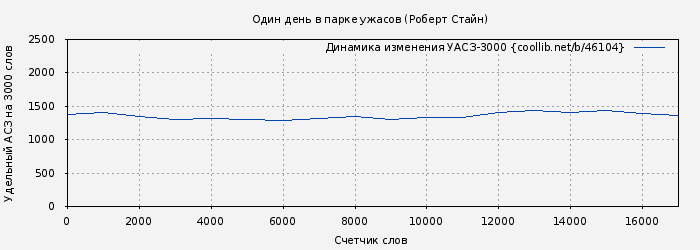 Удельный АСЗ-3000 книги № 46104: Один день в парке ужасов (Роберт Стайн)