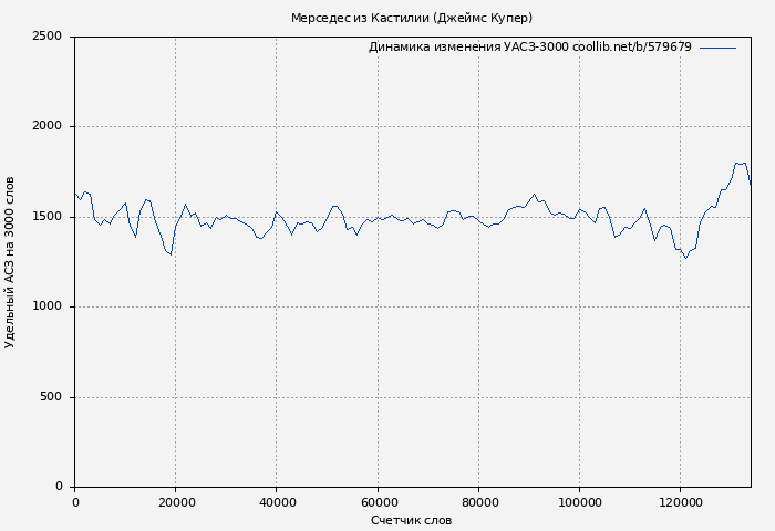 Удельный АСЗ-3000 книги № 579679: Мерседес из Кастилии (Джеймс Купер)