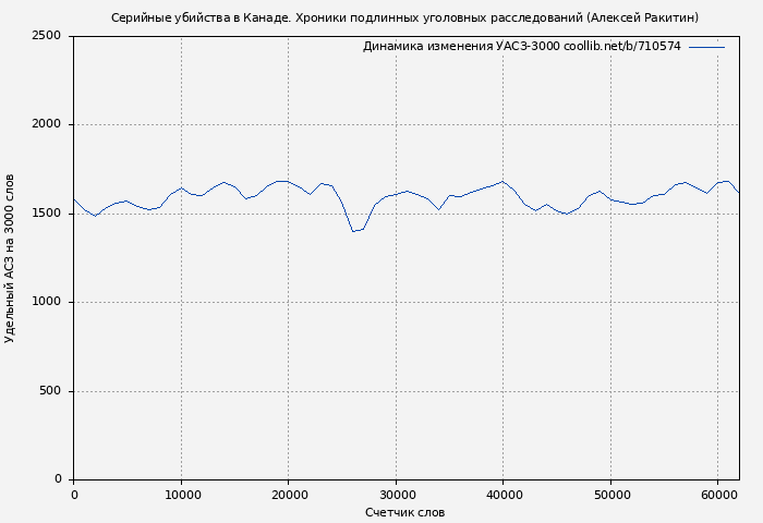 Удельный АСЗ-3000 книги № 710574: Серийные убийства в Канаде. Хроники подлинных уголовных расследований (Алексей Ракитин)