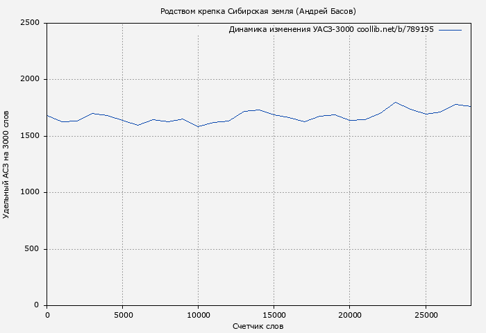 Удельный АСЗ-3000 книги № 789195: Родством крепка Сибирская земля (Андрей Басов)