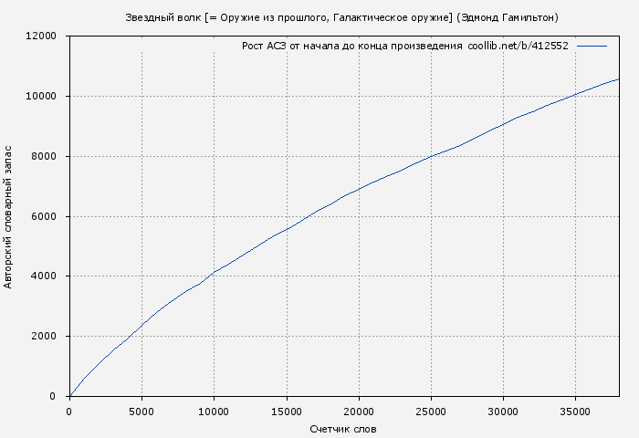 Рост АСЗ книги № 412552: Звездный волк [= Оружие из прошлого, Галактическое оружие] (Эдмонд Гамильтон)
