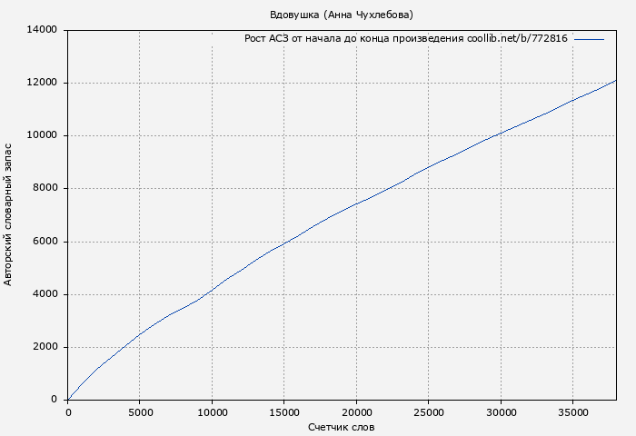 Рост АСЗ книги № 772816: Вдовушка (Анна Чухлебова)