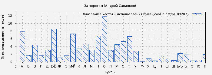 Диаграма использования букв книги № 183287: За порогом (Андрей Савинков)