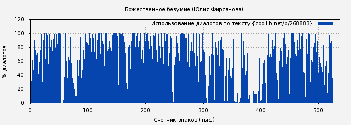 Использование диалогов по тексту книги № 268883: Божественное безумие (Юлия Фирсанова)