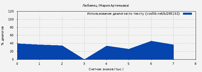Использование диалогов по тексту книги № 286192: Любимец (Мария Артемьева)