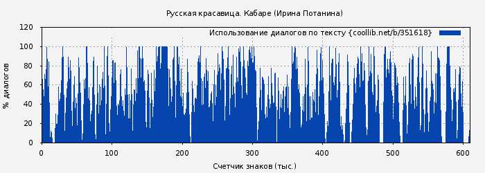 Использование диалогов по тексту книги № 351618: Русская красавица. Кабаре (Ирина Потанина)
