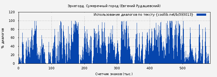 Использование диалогов по тексту книги № 393013: Эрхегорд. Сумеречный город (Евгений Рудашевский)