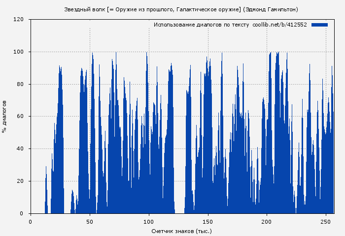 Использование диалогов по тексту книги № 412552: Звездный волк [= Оружие из прошлого, Галактическое оружие] (Эдмонд Гамильтон)