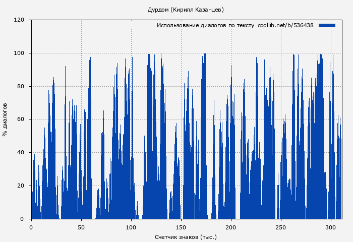 Использование диалогов по тексту книги № 536438: Дурдом (Кирилл Казанцев)
