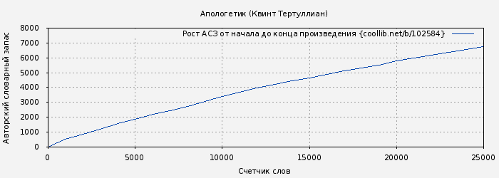 Рост АСЗ книги № 102584: Апологетик (Квинт Тертуллиан)