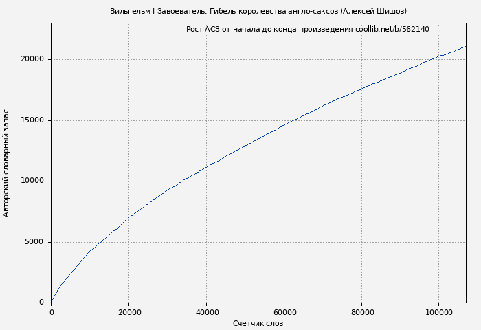 Рост АСЗ книги № 562140: Вильгельм I Завоеватель. Гибель королевства англо-саксов (Алексей Шишов)