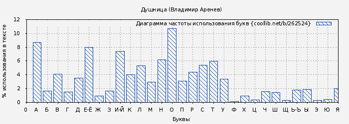 Диаграма использования букв книги № 262524: Душница (Владимир Аренев)