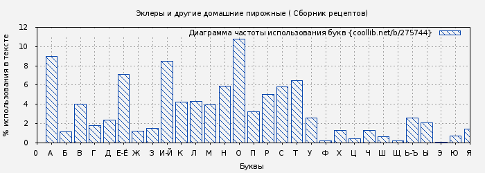 Диаграма использования букв книги № 275744: Эклеры и другие домашние пирожные ( Сборник рецептов)