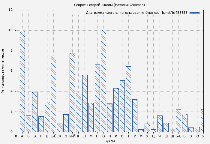 Диаграма использования букв книги № 783585: Секреты старой школы (Наталья Спехова)