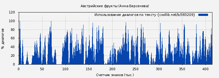 Использование диалогов по тексту книги № 383209: Австрийские фрукты (Анна Берсенева)