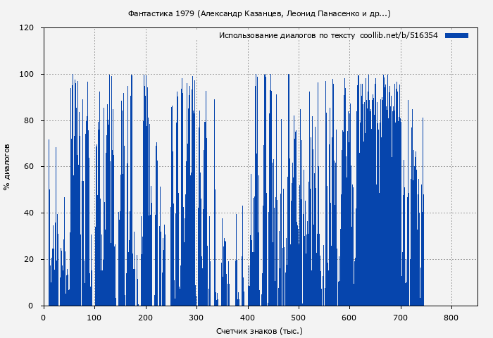 Использование диалогов по тексту книги № 516354: Фантастика 1979 (Александр Казанцев)