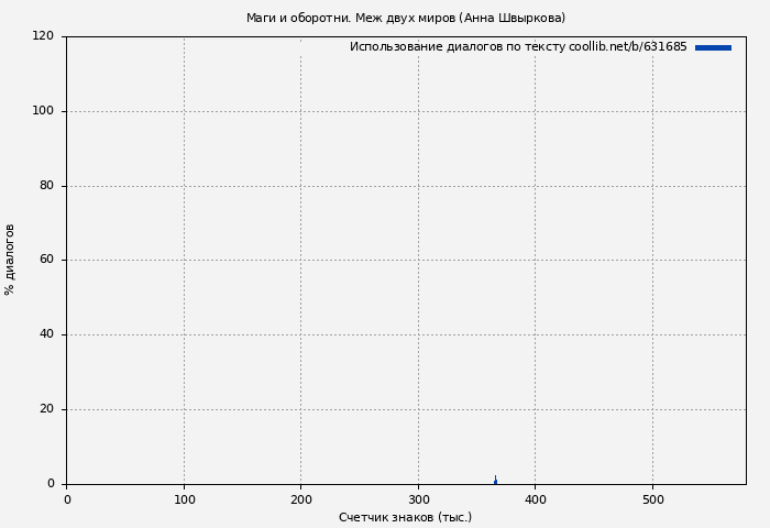 Использование диалогов по тексту книги № 631685: Маги и оборотни. Меж двух миров (Анна Швыркова)