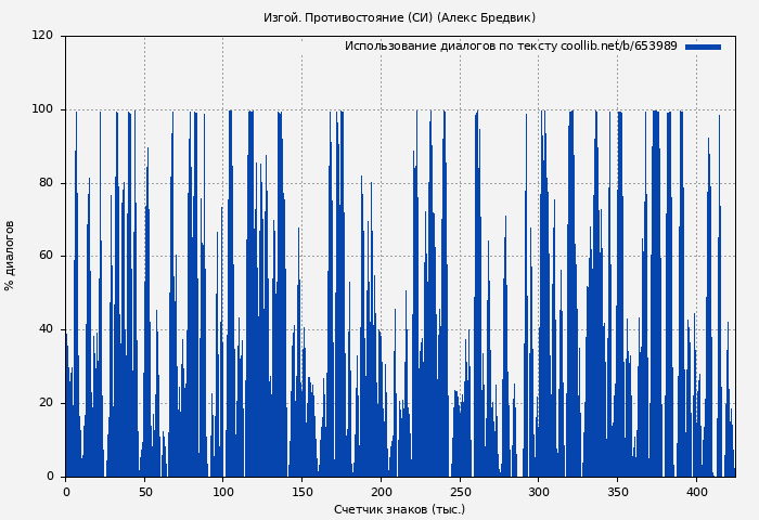 Использование диалогов по тексту книги № 653989: Изгой. Противостояние (СИ) (Алекс Бредвик)