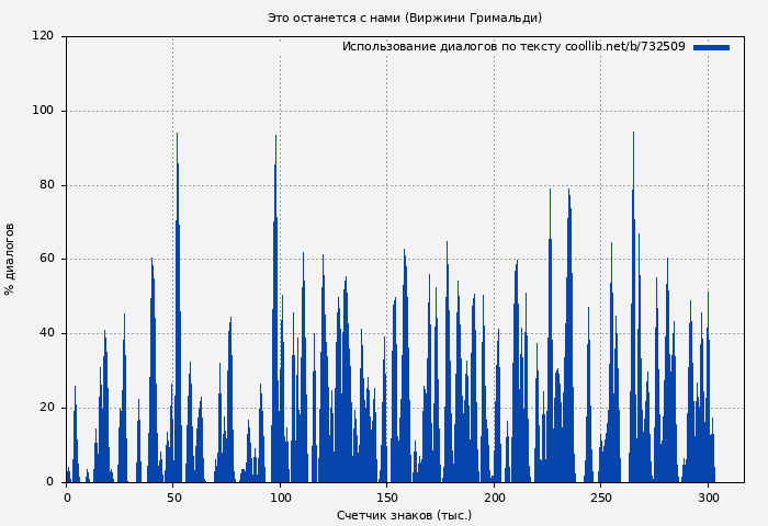 Использование диалогов по тексту книги № 732509: Это останется с нами (Виржини Гримальди)