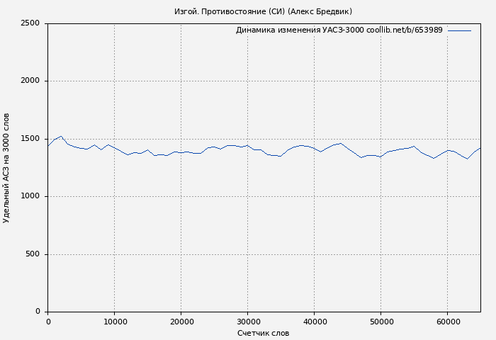 Удельный АСЗ-3000 книги № 653989: Изгой. Противостояние (СИ) (Алекс Бредвик)