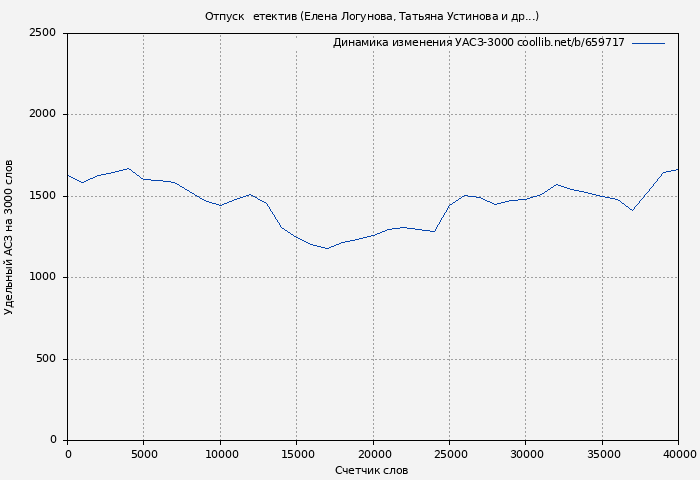 Удельный АСЗ-3000 книги № 659717: Отпуск&Детектив (Елена Логунова)