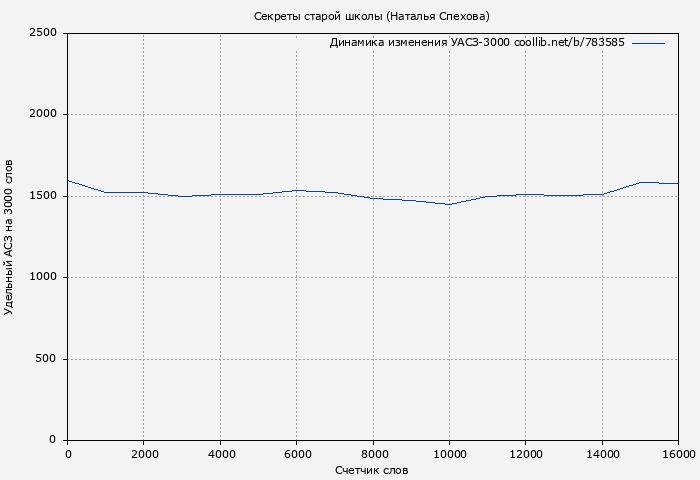 Удельный АСЗ-3000 книги № 783585: Секреты старой школы (Наталья Спехова)