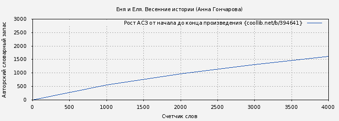 Рост АСЗ книги № 394641: Еня и Еля. Весенние истории (Анна Гончарова)