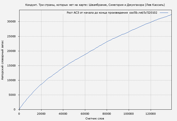 Рост АСЗ книги № 520102: Кондуит. Три страны, которых нет на карте: Швамбрания, Синегория и Джунгахора (Лев Кассиль)